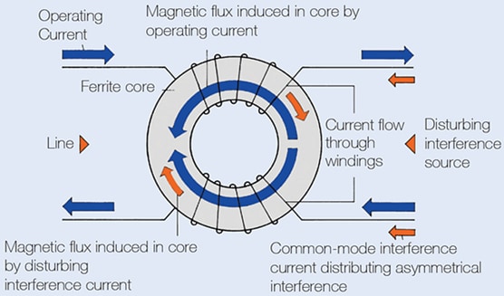 EPCOS / TDK High Current Ring Core Chokes EPCOS / TDK High Current Ring Core Chokes
